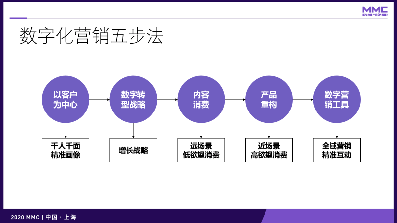 数字化营销方式，重塑营销格局的决胜要素