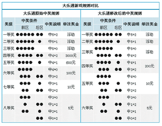 揭秘2023大乐透中奖规则图表，掌握要领，轻松赢大奖！