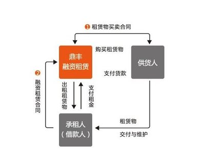 融资租赁出租人的会计处理详解实例解析