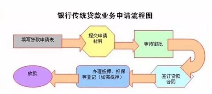 银行房贷申请流程全面解析