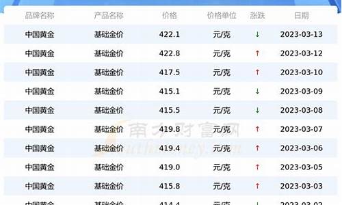 今日融通金报价与金价走势解析