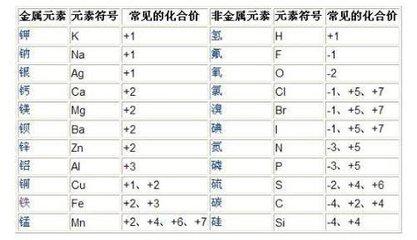 元素符号记忆口诀，化学学习的关键