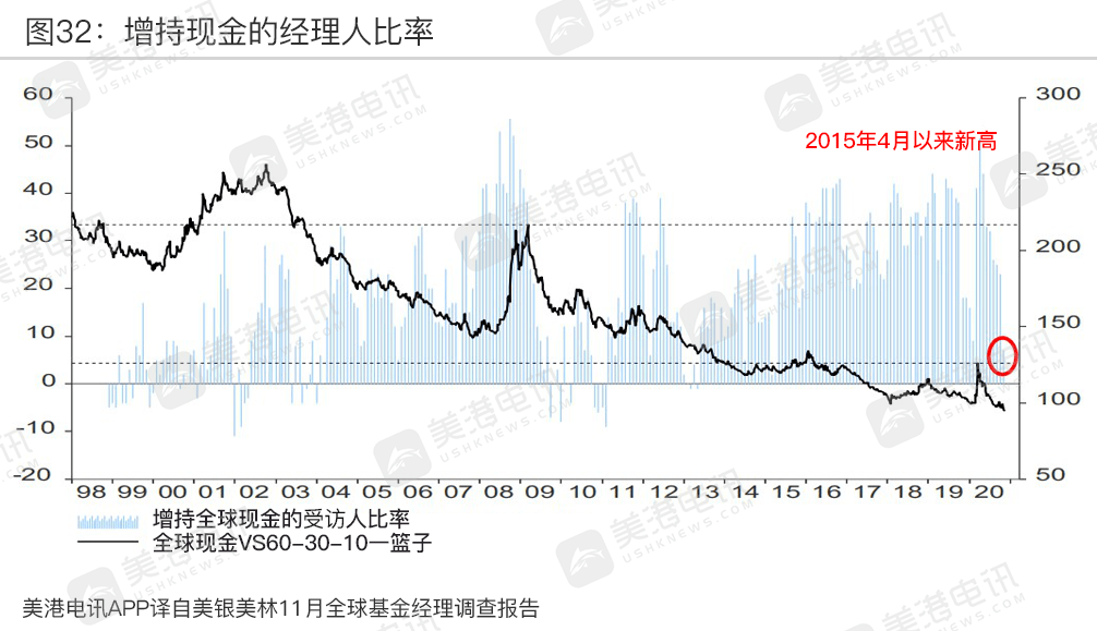 全球资金流向巨变，美国股票成投资者增持热门之选