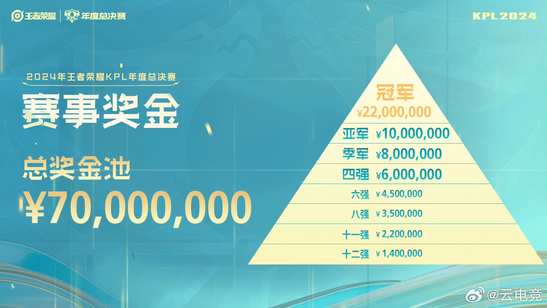 AG获得2200万奖金