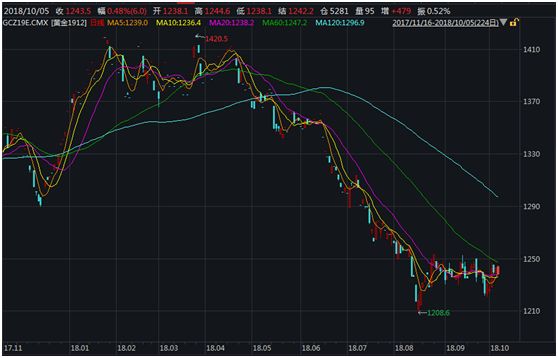 黄金市场波动下的投资新观察，国际金价一周跌去4%