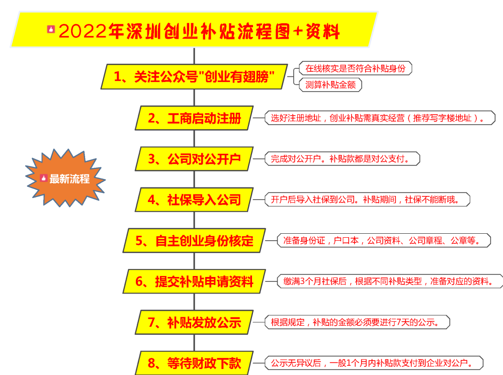 创业补贴政策2024申请流程详解指南