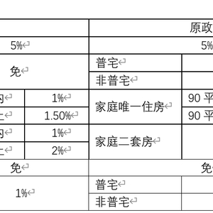 上海取消普通住房标准，影响及未来展望