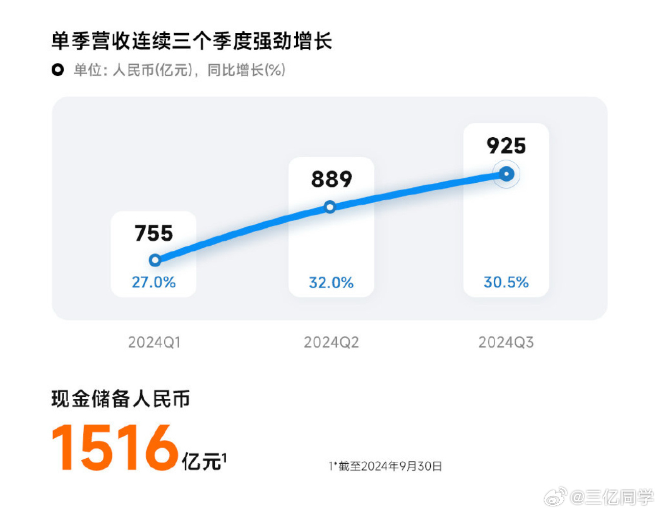 小米现金储备达1516亿，资金力量雄厚，未来展望值得期待