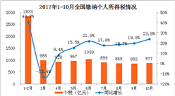 税收收入首次正增长，十月经济数据显现积极变化