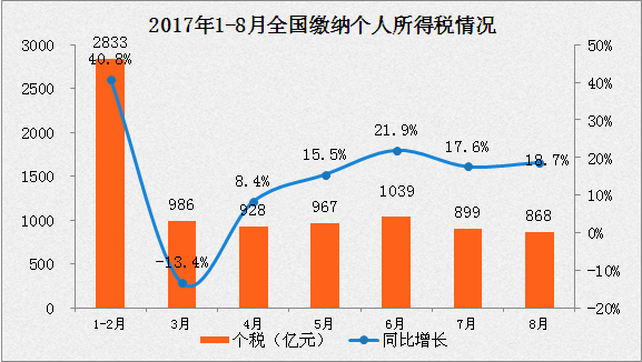 税收增长背后的故事，首次实现正增长揭示十月税收增长趋势积极向好