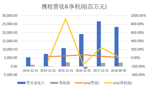 携程Q3营收超预期，业绩亮眼，未来展望光明