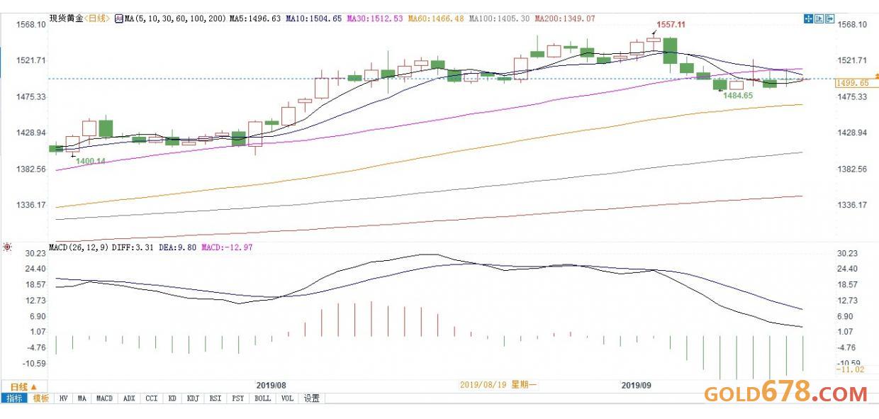 黄金价格因避险需求飙升