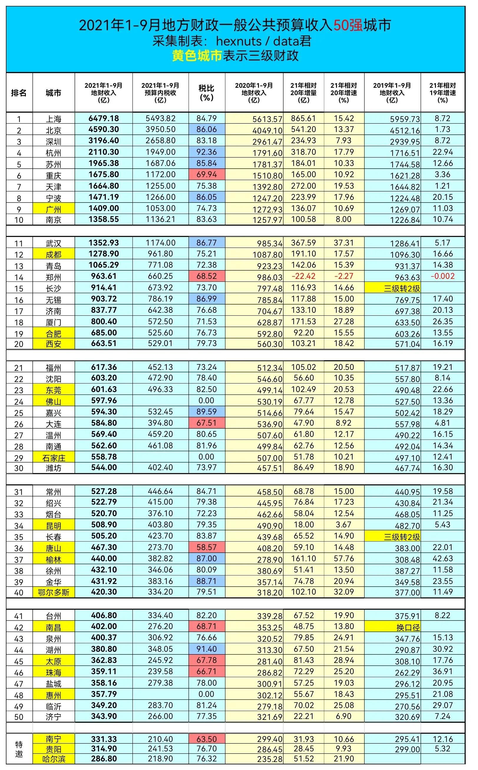 1-10月公共预算收入下降