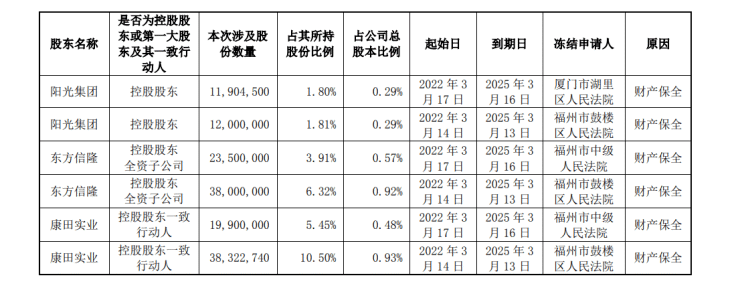 阳光城等被强制执行背后的11.2亿事件深度剖析