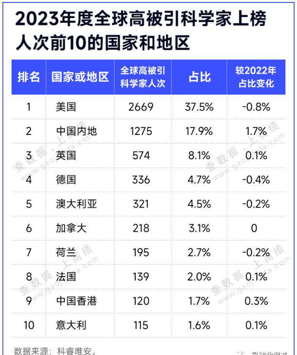 全球科研领域卓越影响力揭晓，高被引科学家排名公布