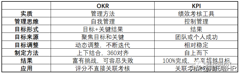 OKR全面指南，如何撰写目标与关键结果？