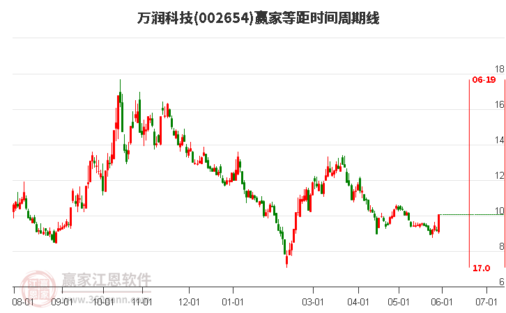 万润科技股票（股票代码002654）全面深度解析