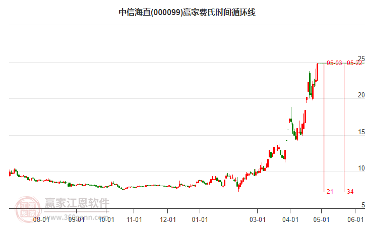 中信海直（股票代码，000099）全面解析及未来前景展望