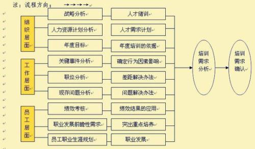 培训需求分析模板，构建高效培训体系之基石