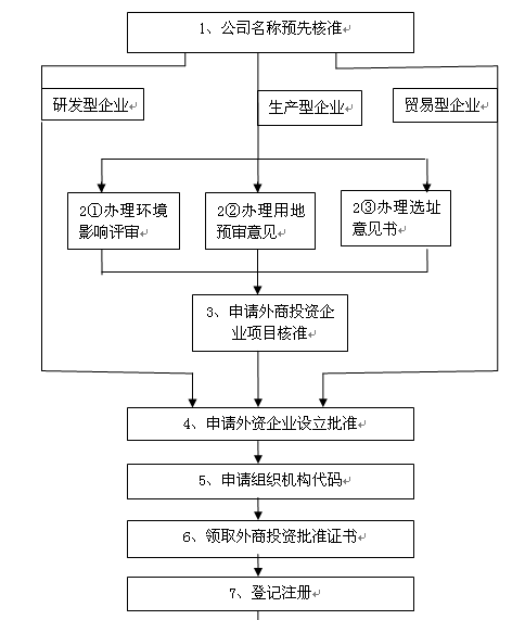 企业注册流程图详解指南