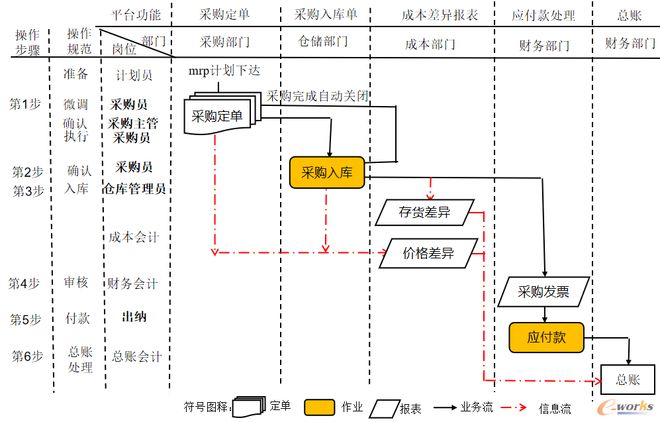 ERP系统操作流程与采购流程全面解析