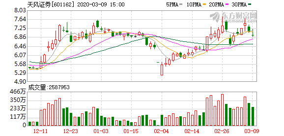 天风证券股票，市场趋势下的投资机遇与挑战解析