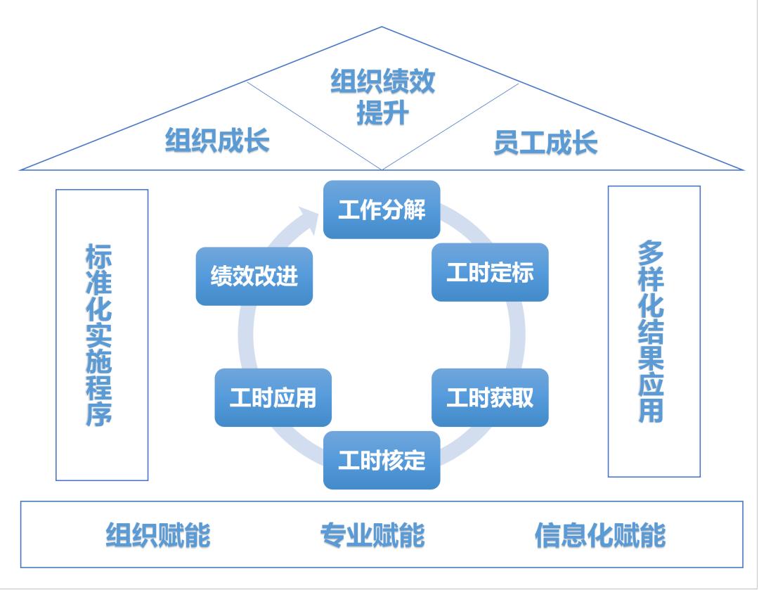 企业持续发展的三大驱动力，岗位优化、减员增效与管理创新