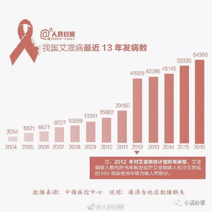 我国艾滋病98%以上为性传播