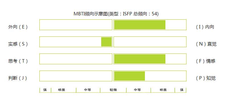 MBTI 28题深度解析人格类型