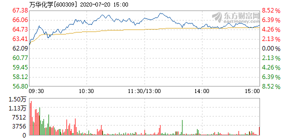 万华化学股票，背景解析、现状评估与未来展望