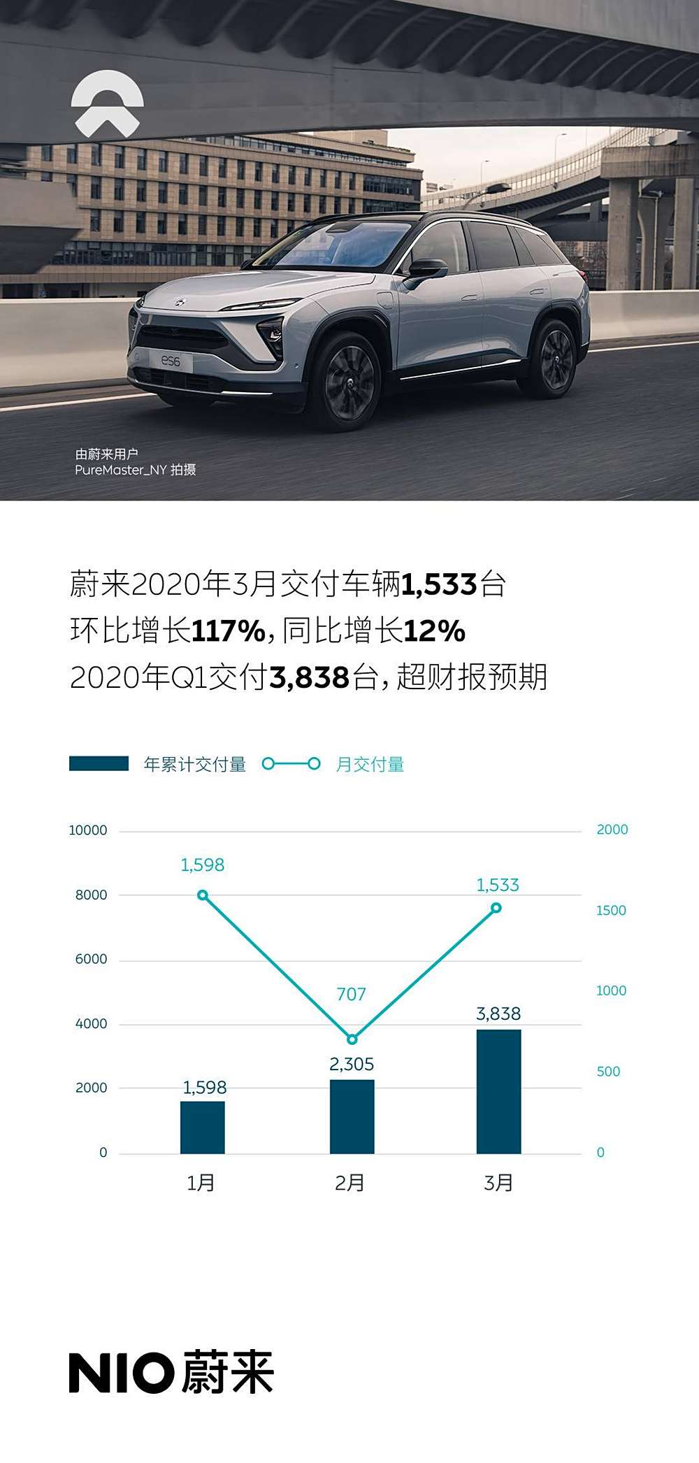 蔚来11月交付量增长近三成，电动汽车行业持续强劲发展