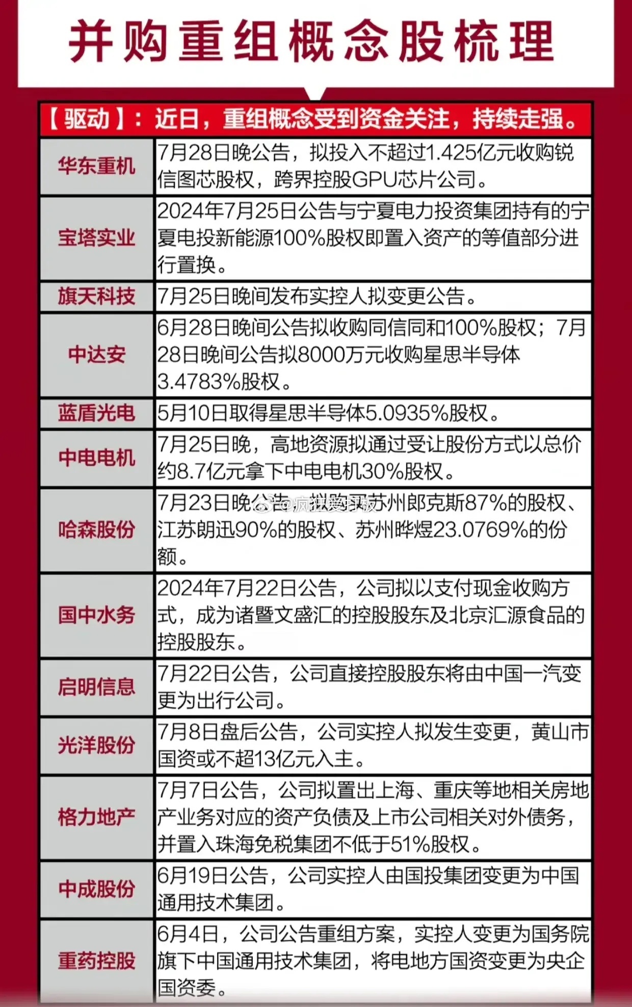 多家A股公司并购重组重塑行业格局，助力高质量发展