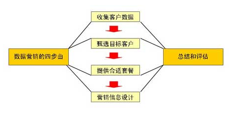 数据库营销理论，探索与实践之道