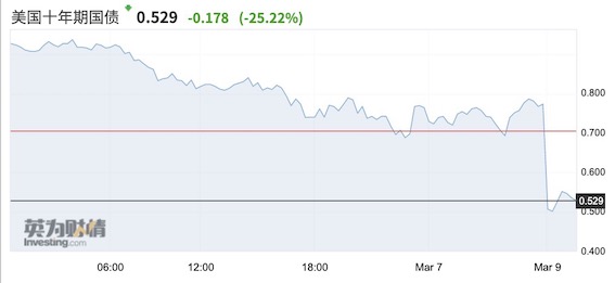 10年期国债收益率早盘跌破2% 创2002年4月以来新低