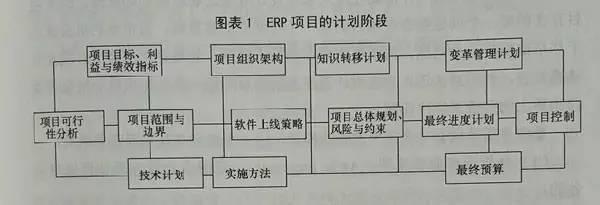 ERP项目实施阶段详解