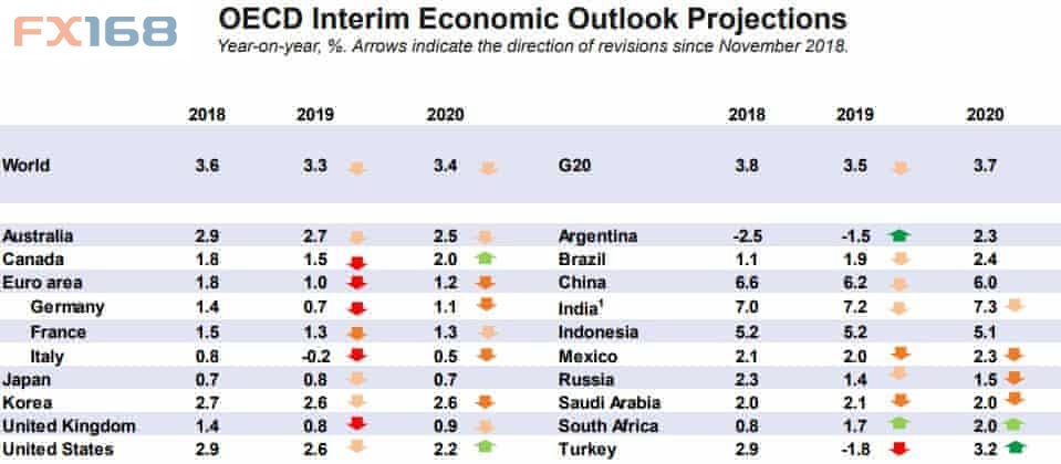 全球经济增长面临严峻挑战，经合组织发出警报