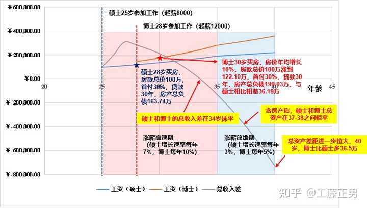 博士学历不再稀缺，如何及时止损？