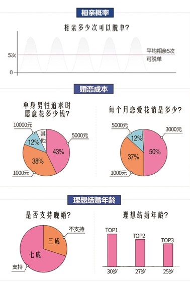 官方回应建议建立单身男女信息库