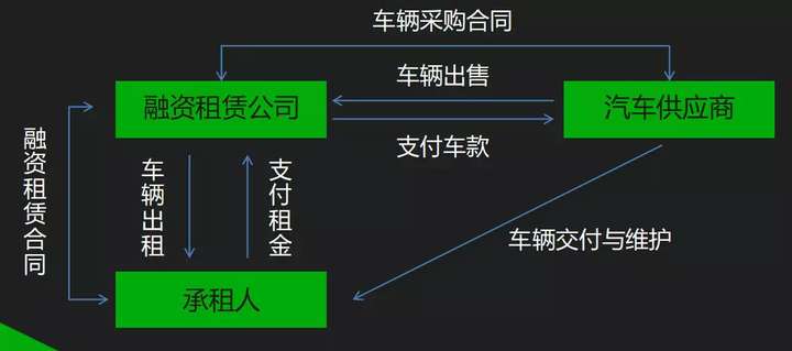 融资租赁，买车与租车的边缘选择与策略