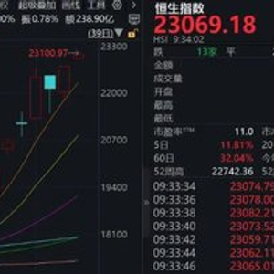 中国资产大爆发，A50指数期货直线拉升超4.5%，港股大涨