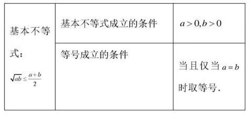 权方不等式等号成立条件探究