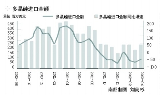 美国对中国多晶硅加征50%关税