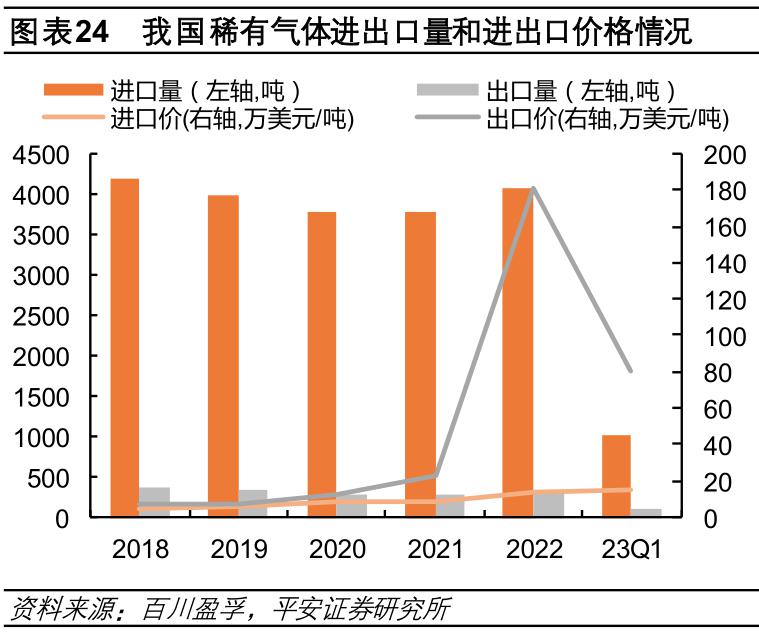 中国氦气依赖度下降10%，十年进步与意义