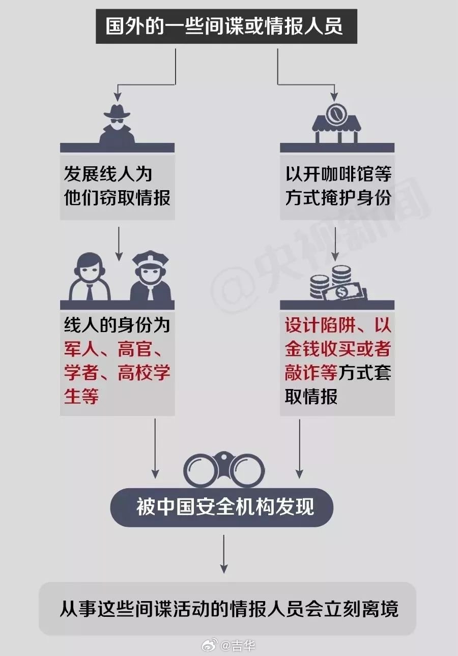 多人主动投靠境外间谍组织被抓