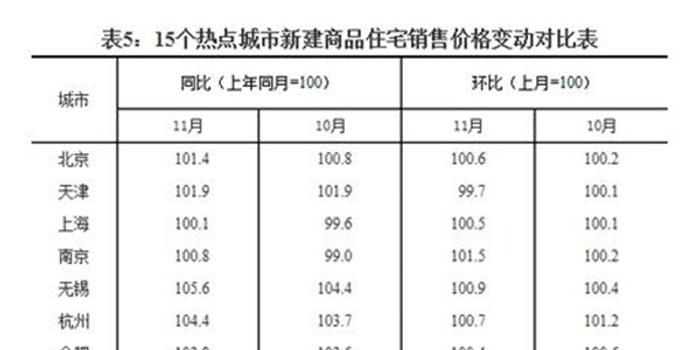 11月70城房价出炉，17城新房价格环比上涨