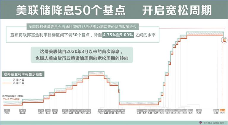 美联储全年降息100个基点，全球经济影响分析