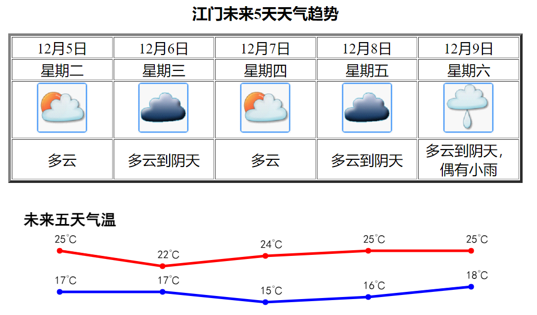 蒙江镇天气预报更新通知