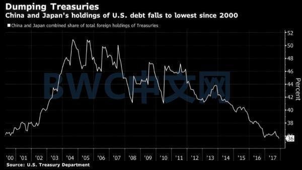 中国连续第四个月减持美债