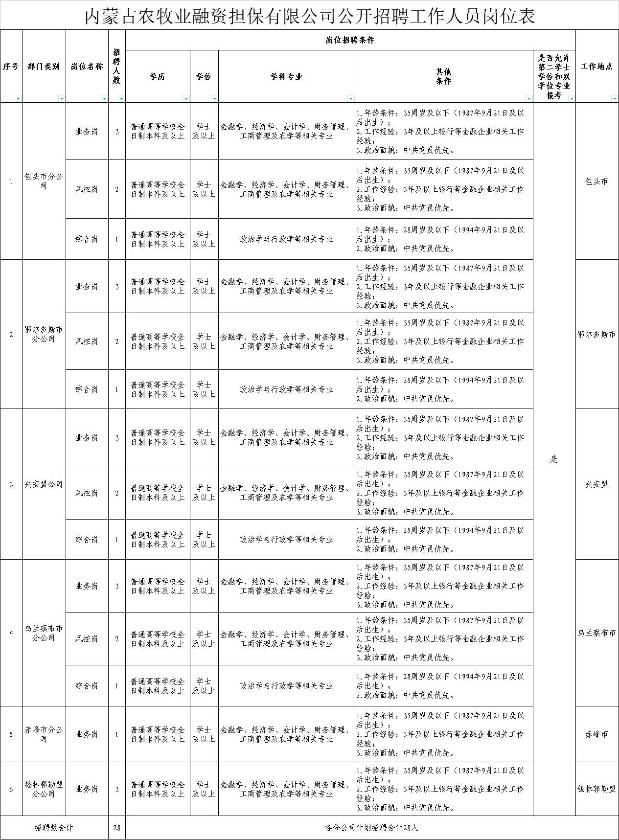 察哈尔右翼前旗农业农村局招聘公告详解