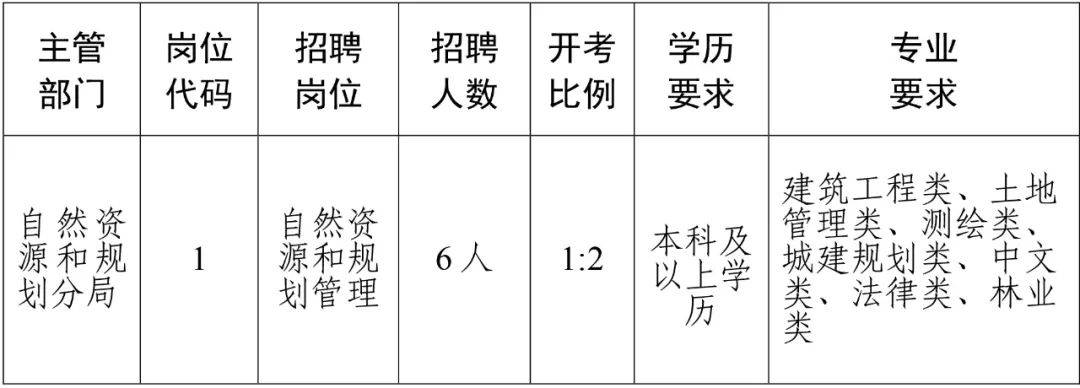 马尾区自然资源和规划局招聘公告解析